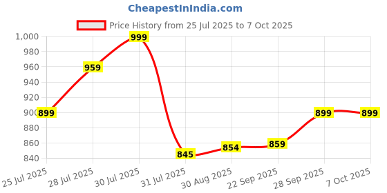 amazon.in Head Strap, 2 VR Headset Accessory, Adjustable Comfortable Strap for Enhanced Support, Universal Fit for All Head Sizes, Lightweight Durable Design Price History Graph from 25 Jul 2025 to 6 Oct 2025