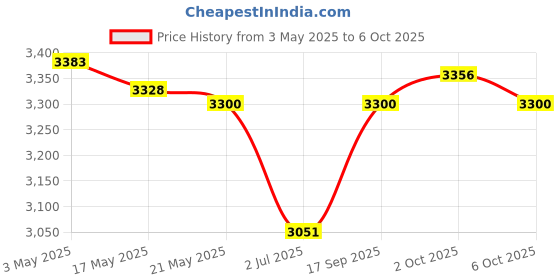 amazon.in Head Strap Adjustable Maintain Balance Soft Head Mounted for Quest 2 Headset Price History Graph from 3 May 2025 to 6 Oct 2025
