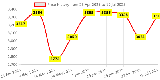 amazon.in Head Strap Adjustable Maintain Balance Soft Head Mounted For Quest 2 Headset|Consumer Electronics|Virtual Reality|Pc & Console Vr Headsets Price History Graph from 28 Apr 2025 to 27 Jun 2025