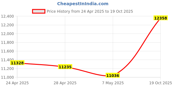amazon.in Head Strap Compatible with VR Switch Orange Price History Graph from 24 Apr 2025 to 19 Oct 2025