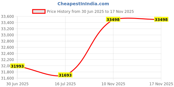 amazon.in gftvrce Head Strap Parts for Valve Index VR Headphone Adjustable Headgear Virtual Reality PC Games gftvrce Price History Graph from 30 Jun 2025 to 16 Nov 2025