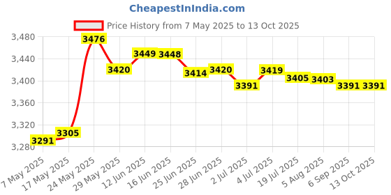 amazon.in Head Strap Travel Carrying Case Storage Box for Quest 2 Gaming Headset Price History Graph from 7 May 2025 to 13 Oct 2025