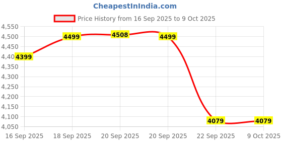 amazon.in Head Strap with 10000mAh Battery for Oculus Quest 3/3S, Cool RGB Light Fast Charging Adjustable Battery Pack for Meta Elite Strap Replacement Extend 8H Playtime, Enhanced Comfort Reduce Pressure Price History Graph from 16 Sep 2025 to 8 Oct 2025