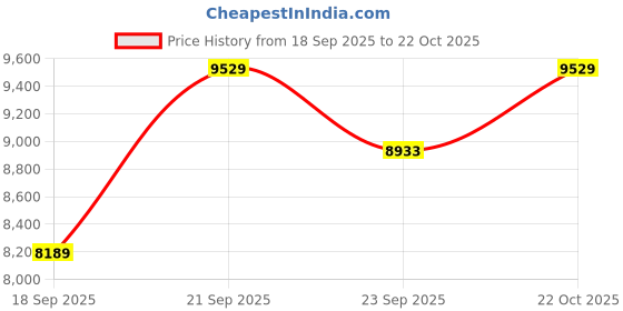 amazon.in HEAD Tenor X Badminton Racquet for Professionals Price History Graph from 18 Sep 2025 to 22 Oct 2025