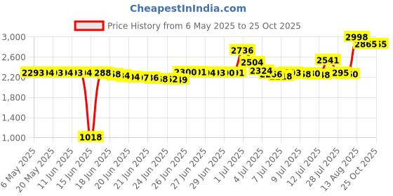 amazon.in outdooressentials Head Tie & Sports Headband - Ninja & Tennis Bandana - Tie Back Sweatband for Men, Women, Kids & Pirates - Athletic Hair Band / Wrap for Karate, Basketball, Softball, Running & Workout - Sweat Wicking outdooressentials Price History Graph from 6 May 2025 to 25 Oct 2025