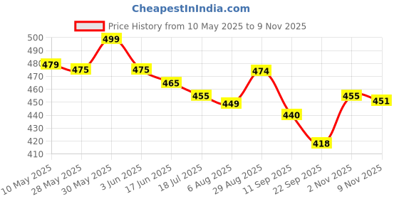 amazon.in HEAD TIP-I Tennis Ball, Colour - Red (Pack of 3) head Price History Graph from 10 May 2025 to 9 Nov 2025