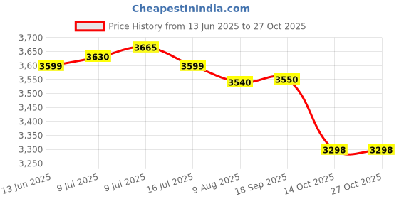 amazon.in HEAD Titanium 3100 Strung Titanium Tennis Racquet Price History Graph from 13 Jun 2025 to 26 Oct 2025