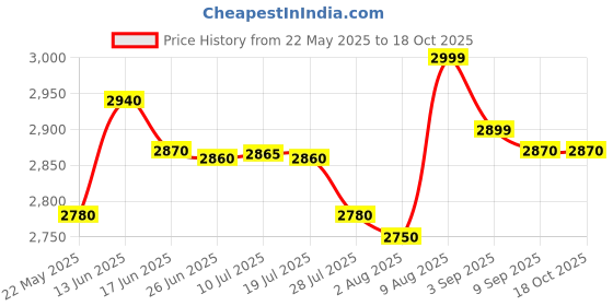 amazon.in HEAD Titanium, Graphite Nano Ti Reward Tennis Racquet Black/Red (236335) Price History Graph from 22 May 2025 to 18 Oct 2025