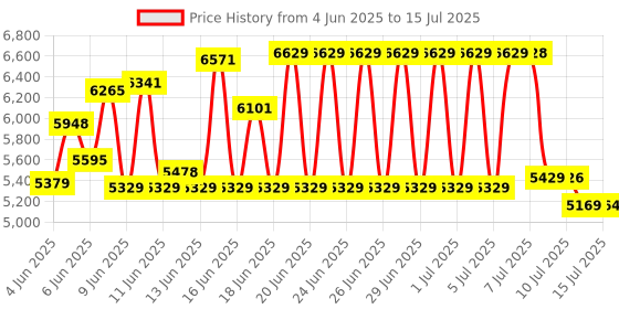 amazon.in wiiyii Head Up Display, Car HUD P8, OBDII & GPS Dual System, The 1st Model in The Market Can be Installed on A-Pillar Trim (1) wiiyii Price History Graph from 4 Jun 2025 to 15 Jul 2025