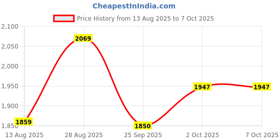 amazon.in HEAD Xenon 1.1 HM Graphite Badminton Racquet (Strung) Price History Graph from 13 Aug 2025 to 6 Oct 2025
