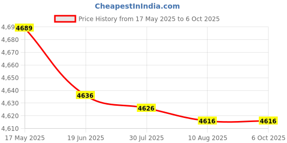 amazon.in HEAD Xenon 2.2 Badminton Racket with HEAD Boast 65 Badminton String Blue Price History Graph from 17 May 2025 to 5 Oct 2025