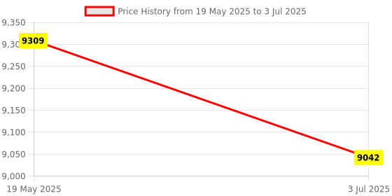 amazon.in HEAD XENON 2.2 BADMINTON RACKET WITH KITBAG OCTANE PRO AND BOAST 65 BADMINTON STRING BLACK Price History Graph from 19 May 2025 to 3 Jul 2025