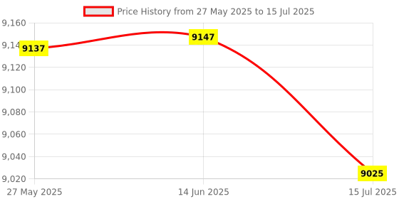 amazon.in HEAD Xenon 2.2 Badminton Racket with KITBAG Octane PRO and Boast 65 Badminton String White Price History Graph from 27 May 2025 to 15 Jul 2025