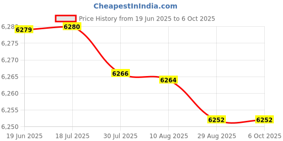amazon.in HEAD XENON 2.2 BADMINTON RACKET WITH KITBAG XENON 300 AND BOAST 65 BADMINTON STRING BLACK Price History Graph from 19 Jun 2025 to 5 Oct 2025