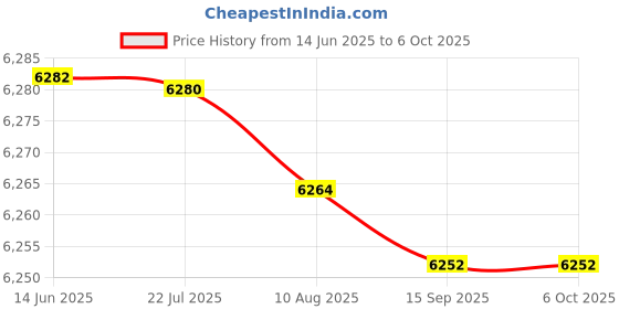 amazon.in HEAD XENON 2.2 BADMINTON RACKET WITH KITBAG XENON 300 AND BOAST 65 BADMINTON STRING WHITE Price History Graph from 14 Jun 2025 to 6 Oct 2025