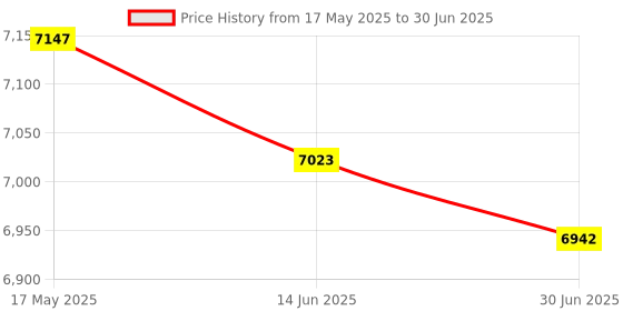 amazon.in HEAD Xenon 2.2 Badminton Racket with KITBAG Xenon 600 and Boast 65 Badminton String White Price History Graph from 17 May 2025 to 30 Jun 2025
