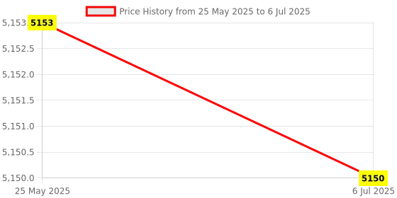 amazon.in HEAD XENON 3.0 BADMINTON RACKET WITH HEAD BOAST 65 BADMINTON STRING YELLOW Price History Graph from 25 May 2025 to 6 Jul 2025
