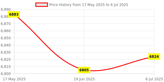 amazon.in HEAD XENON 3.0 BADMINTON RACKET WITH KITBAG XENON 300 AND BOAST 65 BADMINTON STRING ORANGE Price History Graph from 17 May 2025 to 6 Jul 2025