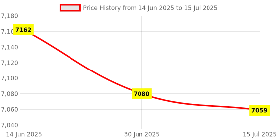 amazon.in HEAD XENON 3.0 BADMINTON RACKET WITH KITBAG XENON 600 AND BOAST 65 BADMINTON STRING BLUE Price History Graph from 14 Jun 2025 to 15 Jul 2025