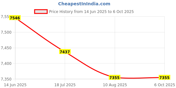 amazon.in HEAD XENON 3.0 BADMINTON RACKET WITH KITBAG XENON 600 AND BOAST 65 BADMINTON STRING ORANGE Price History Graph from 14 Jun 2025 to 6 Oct 2025