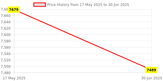 amazon.in HEAD XENON 3.0 BADMINTON RACKET WITH KITBAG XENON 600 AND BOAST 65 BADMINTON STRING WHITE Price History Graph from 17 May 2025 to 30 Jun 2025