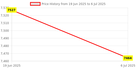 amazon.in HEAD XENON 3.0 BADMINTON RACKET WITH KITBAG XENON 600 AND BOAST 65 BADMINTON STRING YELLOW Price History Graph from 19 Jun 2025 to 6 Jul 2025