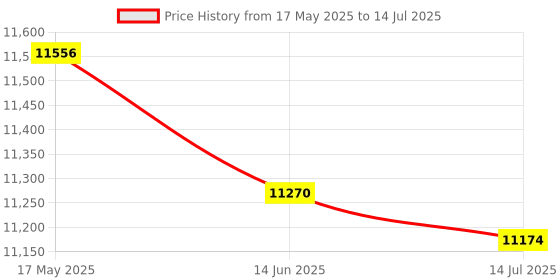 amazon.in HEAD Xenon 3.3 Badminton Racket with KITBAG Octane PRO and Boast 65 Badminton String White Price History Graph from 17 May 2025 to 14 Jul 2025
