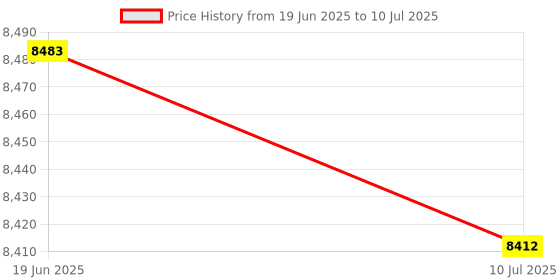 amazon.in HEAD XENON 3.3 BADMINTON RACKET WITH KITBAG XENON 300 AND BOAST 65 BADMINTON STRING BLUE Price History Graph from 19 Jun 2025 to 10 Jul 2025