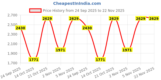 amazon.in Head Xenon Lite HM Graphite Badminton Racquet (Strung) Price History Graph from 24 Sep 2025 to 22 Nov 2025