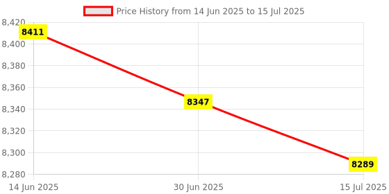amazon.in HEAD XENON PRO BADMINTON RACKET WITH HEAD BOAST 65 BADMINTON STRING WHITE Price History Graph from 14 Jun 2025 to 15 Jul 2025