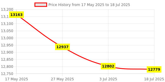 amazon.in HEAD Xenon PRO Badminton Racket with KITBAG Octane PRO and Boast 65 Badminton String Orange Price History Graph from 17 May 2025 to 3 Jul 2025