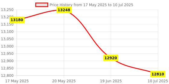 amazon.in HEAD XENON PRO BADMINTON RACKET WITH KITBAG OCTANE PRO AND BOAST 65 BADMINTON STRING YELLOW Price History Graph from 17 May 2025 to 10 Jul 2025