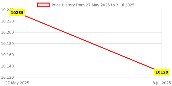 amazon.in HEAD XENON PRO BADMINTON RACKET WITH KITBAG XENON 300 AND BOAST 65 BADMINTON STRING BLACK Price History Graph from 27 May 2025 to 3 Jul 2025