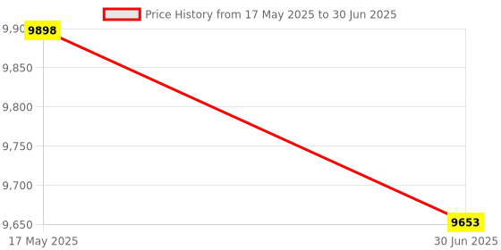 amazon.in HEAD XENON PRO BADMINTON RACKET WITH KITBAG XENON 300 AND BOAST 65 BADMINTON STRING ORANGE Price History Graph from 17 May 2025 to 30 Jun 2025