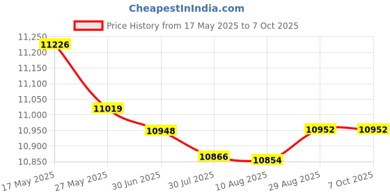amazon.in HEAD XENON PRO BADMINTON RACKET WITH KITBAG XENON 600 AND BOAST 65 BADMINTON STRING ORANGE Price History Graph from 17 May 2025 to 5 Oct 2025