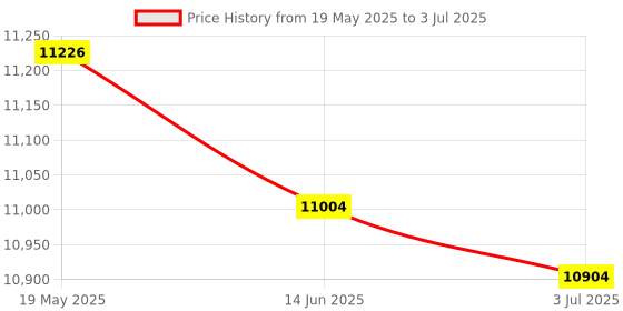amazon.in HEAD XENON PRO BADMINTON RACKET WITH KITBAG XENON 600 AND BOAST 65 BADMINTON STRING WHITE Price History Graph from 19 May 2025 to 3 Jul 2025