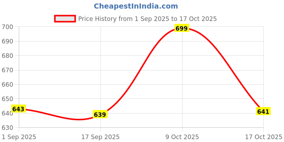 amazon.in Head Xtreme Polyurethane Soft Tennis Grip (White) Price History Graph from 1 Sep 2025 to 17 Oct 2025