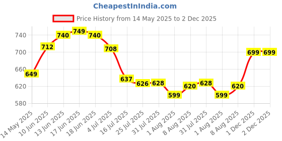 amazon.in Head XtremeSoft Overgrip (Red) head Price History Graph from 14 May 2025 to 2 Dec 2025