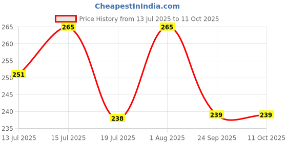 amazon.in blacktail Head14 Cap blacktail Price History Graph from 13 Jul 2025 to 10 Oct 2025