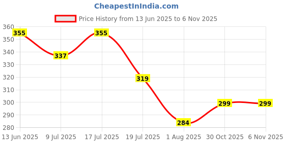 amazon.in blacktail Head4 Cap blacktail Price History Graph from 13 Jun 2025 to 6 Nov 2025