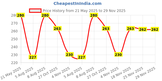 amazon.in viocool Headache and Fever Cooling Patch viocool Price History Graph from 21 May 2025 to 29 Nov 2025