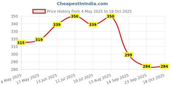 amazon.in Headache Relief Roll On | Relief from migraine, tension headache, hypnic and cluster headaches (Pack1) Price History Graph from 4 May 2025 to 17 Oct 2025