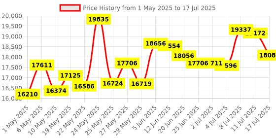 amazon.in HeadAMP4 Eight Output Stereo Headphone Amplifier Price History Graph from 1 May 2025 to 17 Jul 2025