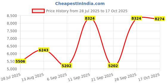 amazon.in junk brands Headband, Big Bang Lite, Abyss One Size Fits Most junk brands Price History Graph from 28 Jul 2025 to 17 Oct 2025