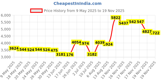 amazon.in junk brands Headband, Big Bang Lite, Moksha, One Size Fits Most junk brands Price History Graph from 9 May 2025 to 19 Nov 2025