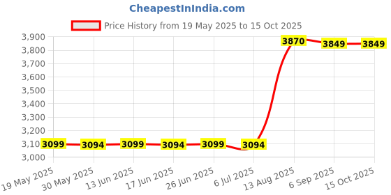 amazon.in junk brands Headband, Big Bang Lite, Static One Size Fits Most junk brands Price History Graph from 19 May 2025 to 14 Oct 2025