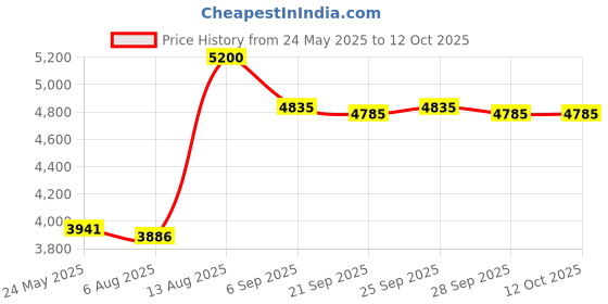 amazon.in junk brands Headband, Flex Tie, White Noise Regular Width junk brands Price History Graph from 24 May 2025 to 12 Oct 2025