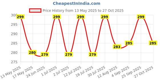 amazon.in diversa Headband for Girls & Women, Floral Leaf Hair Band, Head Jewellery for women, Fashion Accessory Perfect for Wedding, Party & Festivals diversa Price History Graph from 13 May 2025 to 27 Oct 2025