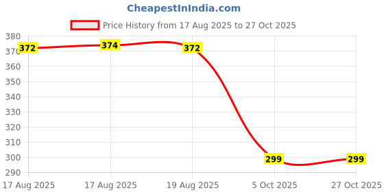 amazon.in lanchy Headband Head Wrap Bandana Headwear Face Mask magic scarf for men & women lanchy Price History Graph from 17 Aug 2025 to 27 Oct 2025