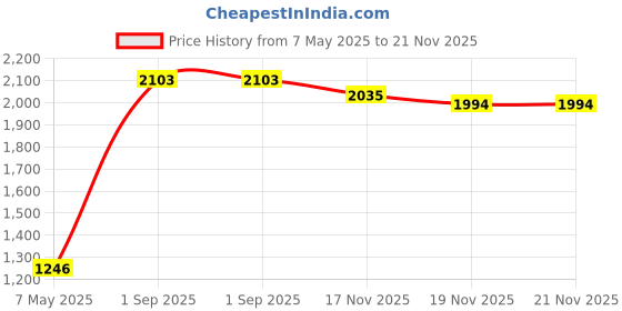 amazon.in Headband Pad Cushion for Marshall Monitor II 2 ANC Headphones Price History Graph from 7 May 2025 to 21 Nov 2025